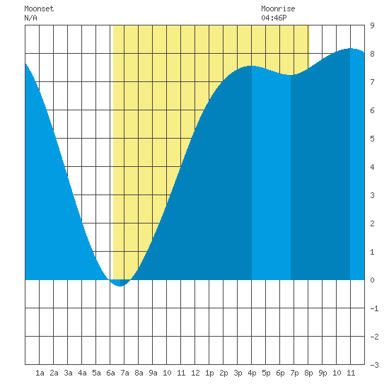 Sandy Point tide chart for Friday, August 25, 2023