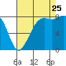 Sandy Point tide chart for Friday, August 25, 2023