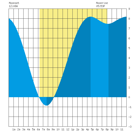 Sandy Point tide chart for Saturday, August 26, 2023