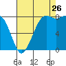 Sandy Point tide chart for Saturday, August 26, 2023