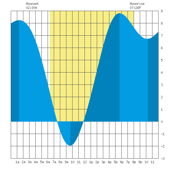 Sandy Point tide chart for Monday, August 28, 2023