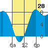 Sandy Point tide chart for Monday, August 28, 2023