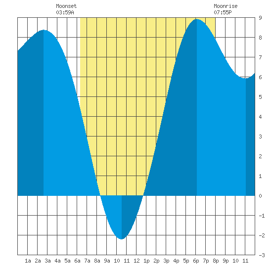 Sandy Point tide chart for Tuesday, August 29, 2023