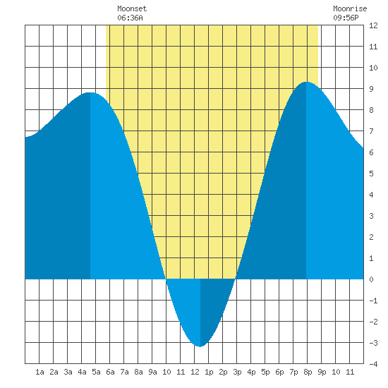 Sandy Point tide chart for Wednesday, August 2, 2023
