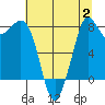 Sandy Point tide chart for Wednesday, August 2, 2023