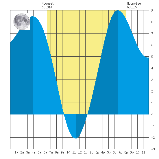 Sandy Point tide chart for Wednesday, August 30, 2023