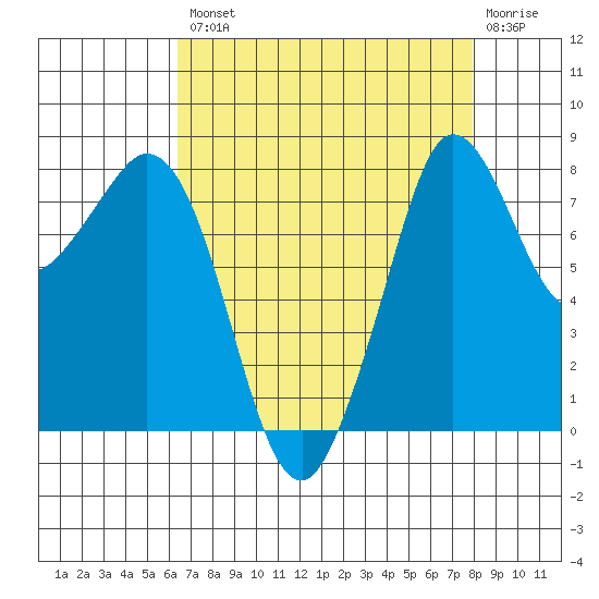 Sandy Point tide chart for Thursday, August 31, 2023