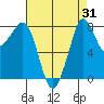Sandy Point tide chart for Thursday, August 31, 2023