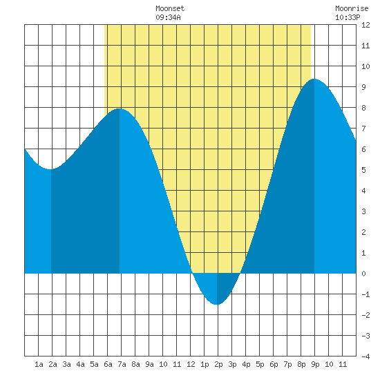 Sandy Point tide chart for Friday, August 4, 2023