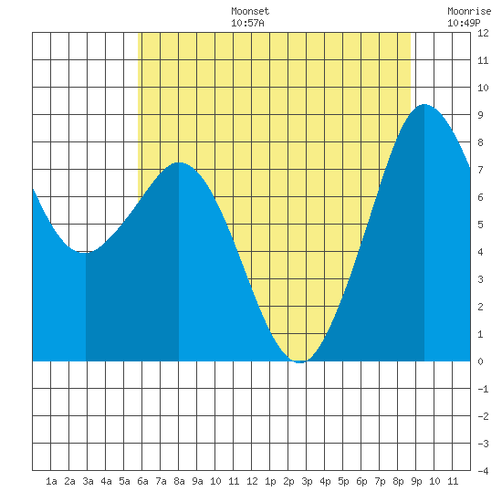Sandy Point tide chart for Saturday, August 5, 2023