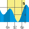 Sandy Point tide chart for Saturday, August 5, 2023