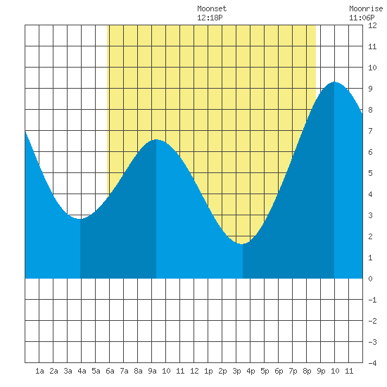 Sandy Point tide chart for Sunday, August 6, 2023