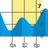 Sandy Point tide chart for Monday, August 7, 2023