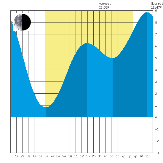 Sandy Point tide chart for Tuesday, August 8, 2023