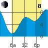 Sandy Point tide chart for Tuesday, August 8, 2023