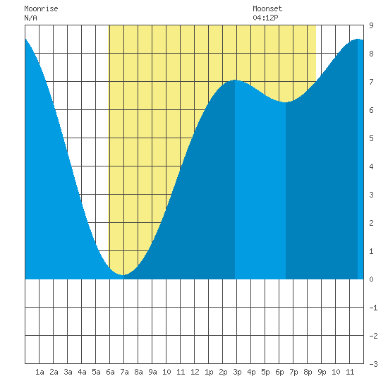 Sandy Point tide chart for Wednesday, August 9, 2023