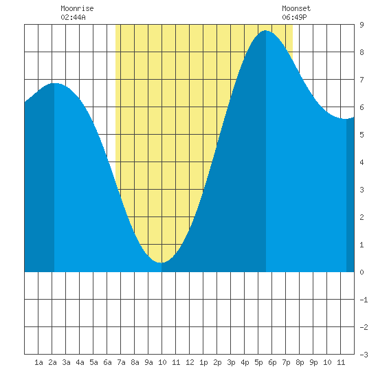 Sandy Point tide chart for Monday, September 11, 2023