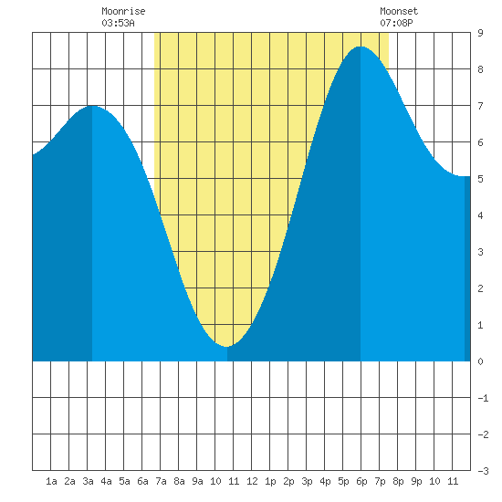 Sandy Point tide chart for Tuesday, September 12, 2023
