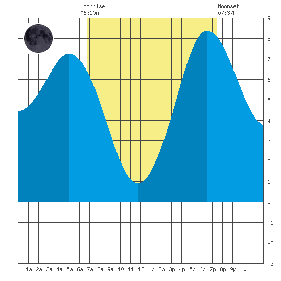 Sandy Point tide chart for Thursday, September 14, 2023