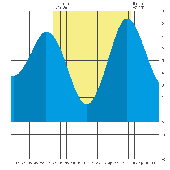 Sandy Point tide chart for Friday, September 15, 2023