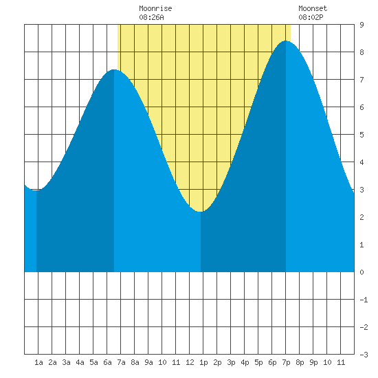 Sandy Point tide chart for Saturday, September 16, 2023