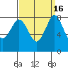 Sandy Point tide chart for Saturday, September 16, 2023