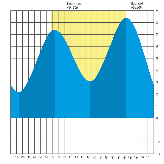Sandy Point tide chart for Sunday, September 17, 2023