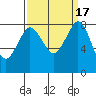 Sandy Point tide chart for Sunday, September 17, 2023