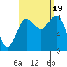 Sandy Point tide chart for Tuesday, September 19, 2023