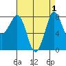 Sandy Point tide chart for Friday, September 1, 2023