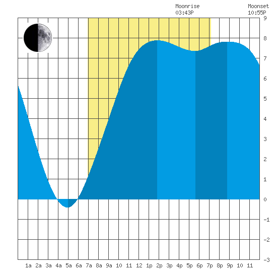 Sandy Point tide chart for Friday, September 22, 2023