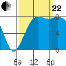 Sandy Point tide chart for Friday, September 22, 2023