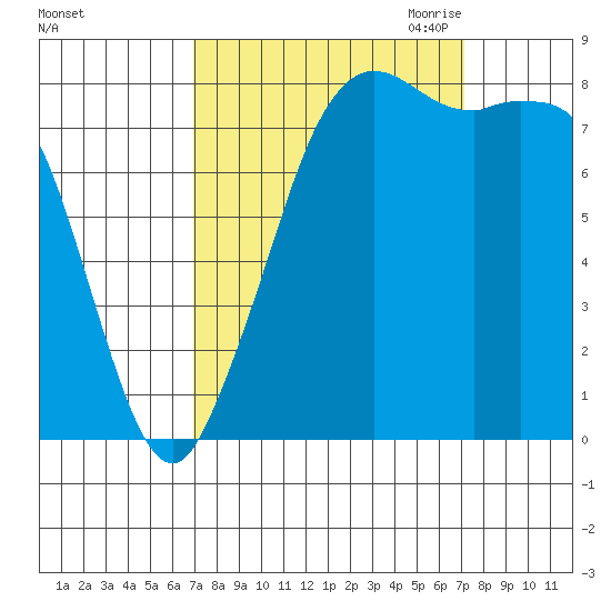 Sandy Point tide chart for Saturday, September 23, 2023