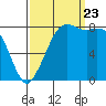 Sandy Point tide chart for Saturday, September 23, 2023