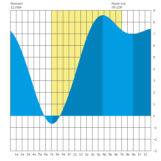 Sandy Point tide chart for Sunday, September 24, 2023