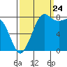 Sandy Point tide chart for Sunday, September 24, 2023