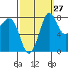 Sandy Point tide chart for Wednesday, September 27, 2023