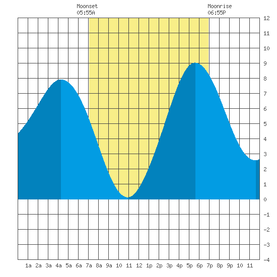 Sandy Point tide chart for Thursday, September 28, 2023