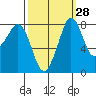 Sandy Point tide chart for Thursday, September 28, 2023