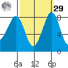 Sandy Point tide chart for Friday, September 29, 2023
