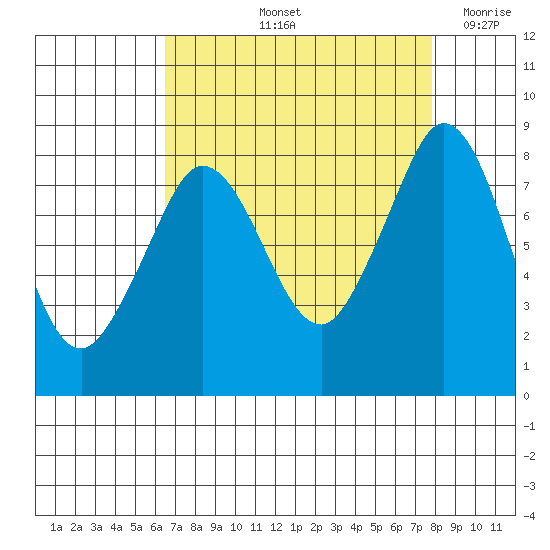 Sandy Point tide chart for Sunday, September 3, 2023