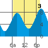 Sandy Point tide chart for Sunday, September 3, 2023