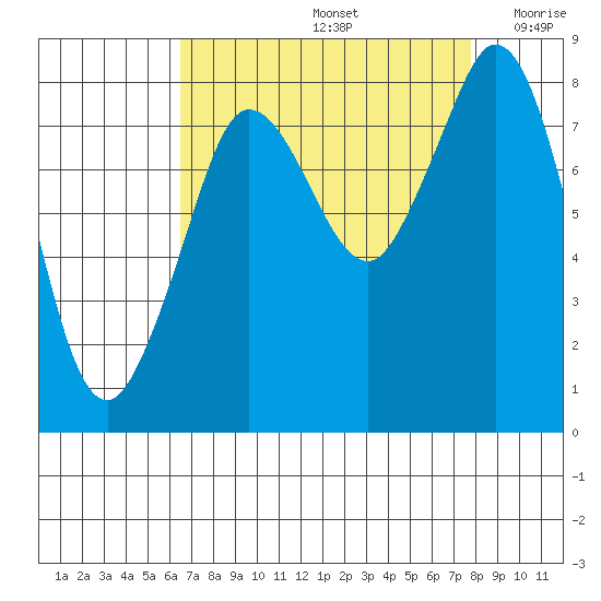 Sandy Point tide chart for Monday, September 4, 2023