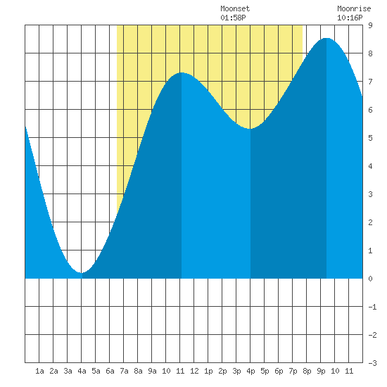 Sandy Point tide chart for Tuesday, September 5, 2023