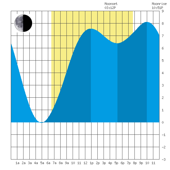 Sandy Point tide chart for Wednesday, September 6, 2023