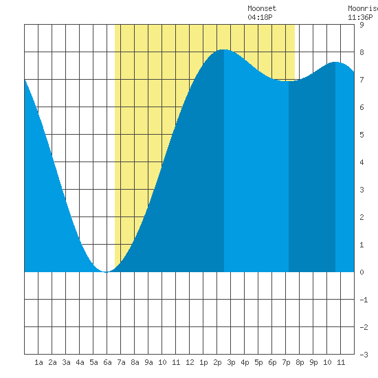 Sandy Point tide chart for Thursday, September 7, 2023