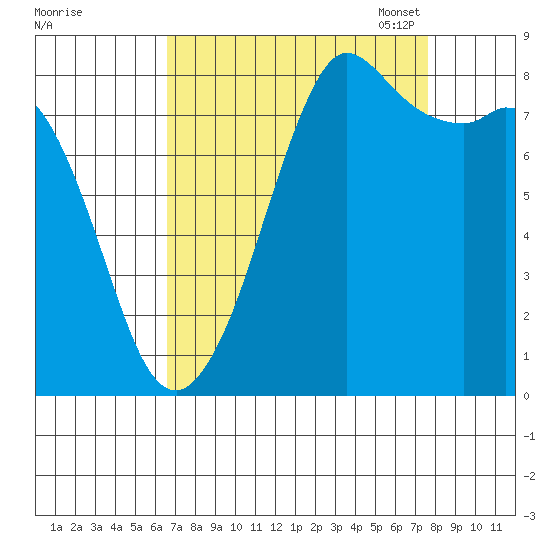 Sandy Point tide chart for Friday, September 8, 2023