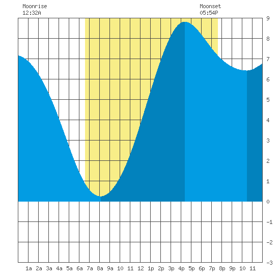 Sandy Point tide chart for Saturday, September 9, 2023