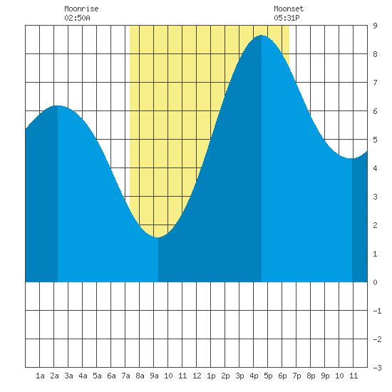 Sandy Point tide chart for Tuesday, October 10, 2023