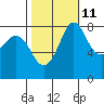 Sandy Point tide chart for Wednesday, October 11, 2023